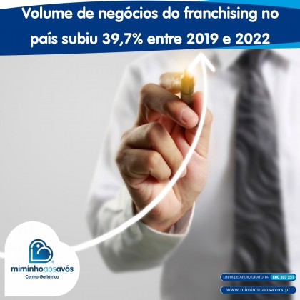 Volume de negócios do franchising no país subiu 39,7% entre 2019 e 2022